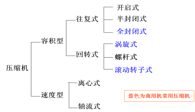 壓縮機(jī)分類.png